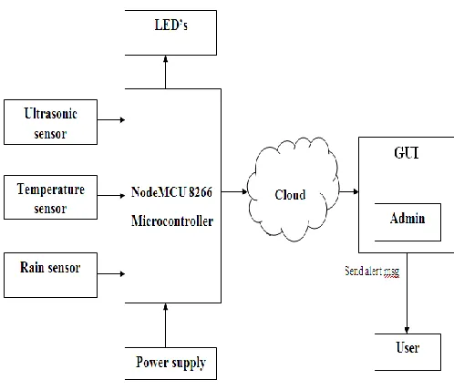 Fig 1: System Architecture 