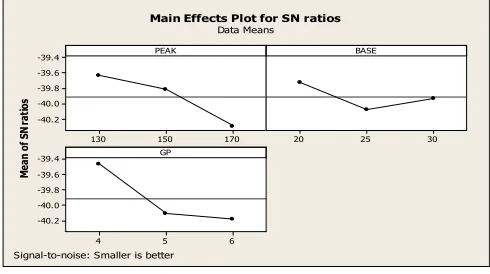 Fig 1.Main Effects Plot for Means  
