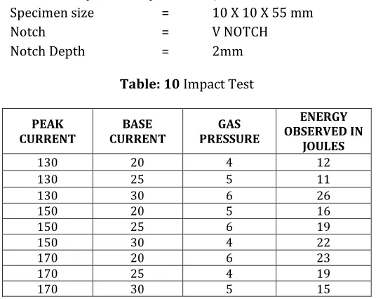 Table 12 Response Table for Signal to Noise Ratios Larger is better  