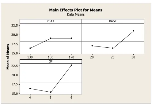 Fig 3.Main Effects Plot for SN Ratio  