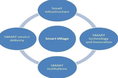 Fig.-1: Components parts of smart village 