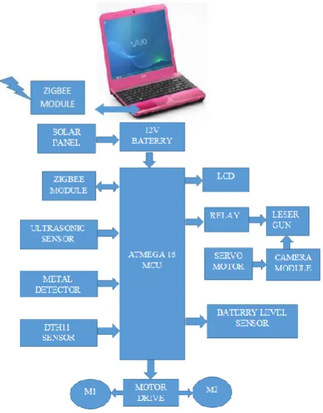 Fig.1: Hardware implementation of entire system 