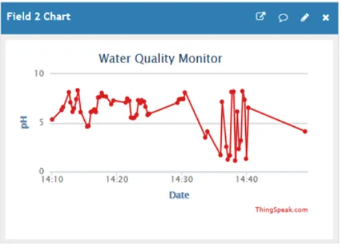 Fig - 10: Testing water quality in real time in normal water  