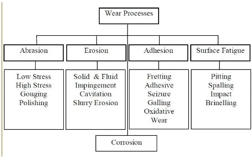 Fig 1.Types of wear 