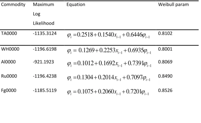 Table 2.1: WACD（1, 1）model results  Commodity  Maximum 