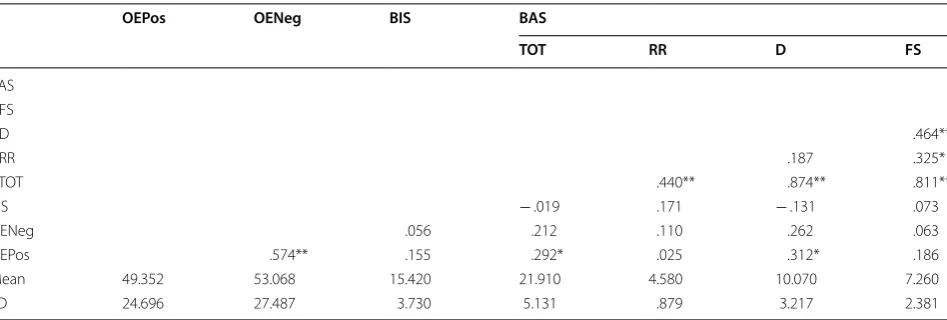 Table 1 Correlation matrix showing relationships between BIS Total, BAS Total, BAS subscales, and overestimation bias scores