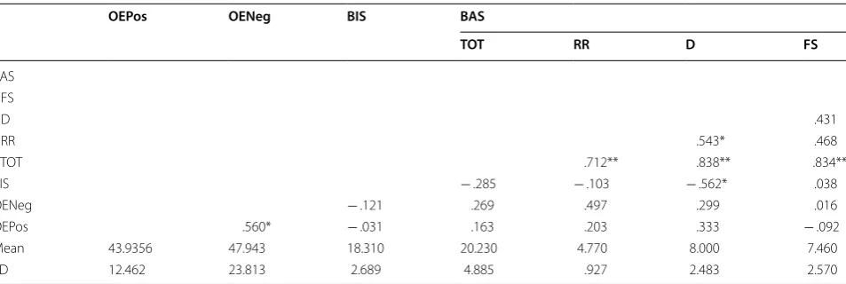 Table 2 Correlation matrix showing relationships between BIS Total, BAS Total, BAS subscales, and overestimation bias scores for women