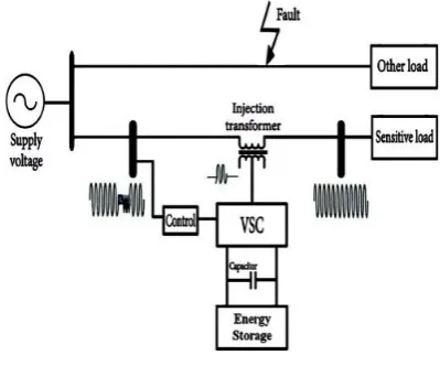 Fig -2 : Basic DVR topology 
