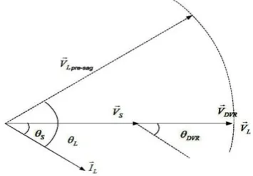 Fig -3: Phasor diagram of pre-sag/dip method 