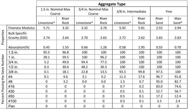 Table 2. Properties and sieve analysis of each aggregate type 