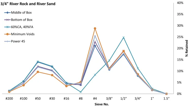 Figure 4. Sieve analysis for 3/4 in. river rock and river sand 