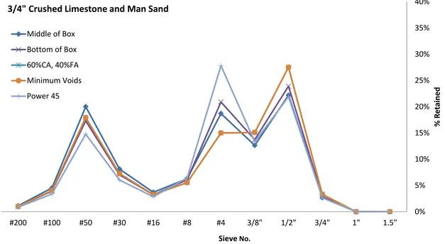 Figure 5. Sieve analysis for 3/4 in. crushed limestone and manufactured sand 