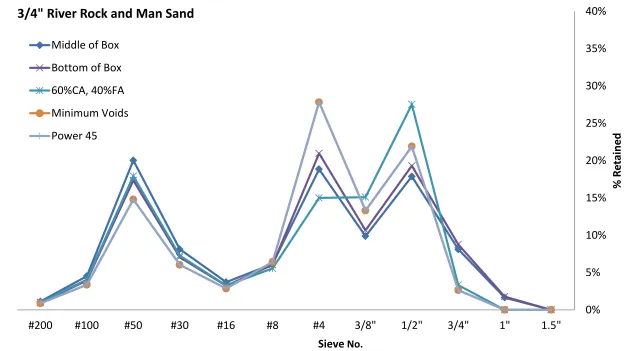 Figure 6. Sieve analysis for 3/4 in. river rock and manufactured sand 