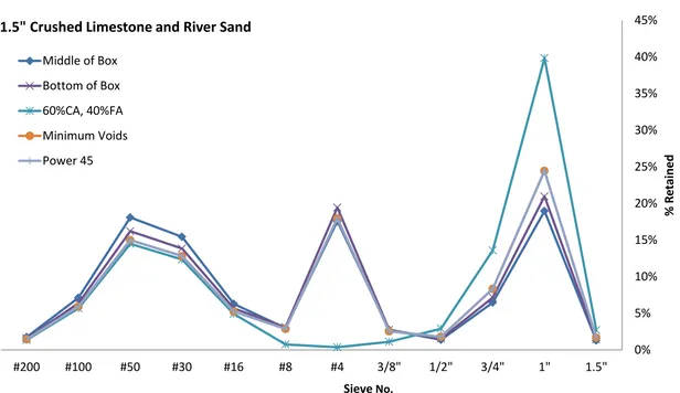 Figure 7. Sieve analysis for 1.5 in. crushed limestone and river sand 