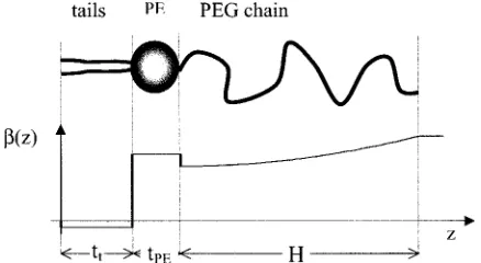Figure 1. Schematic representation of the box model that wasused to fit the reflectivity data of the PEG-lipid monolayers.