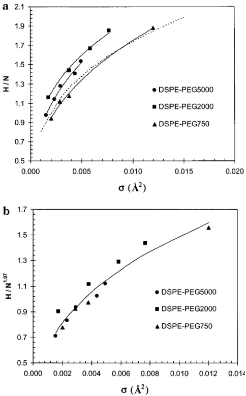 Figure 5. (a) Dependence of the brush height,to the chain length,represent best fits to power law relations