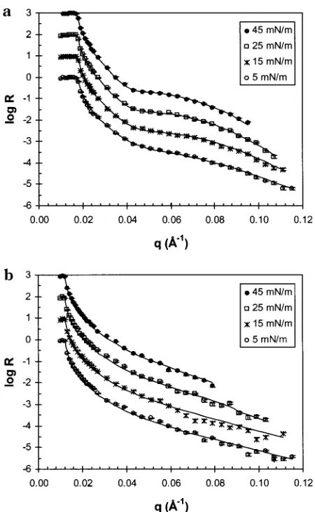 Figure 7. Neutron reflectivity curves of the (C16)2-Glu-C2-(GPP*)4-IVH1 peptide-amphiphile (a) on a pure D2O subphaseand (b) on a 50% D2O subphase