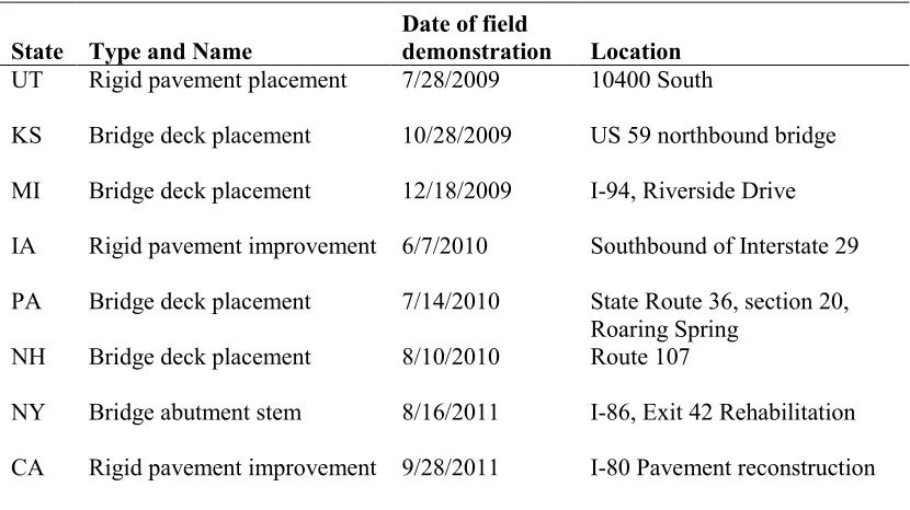 Table 1. Project introduction 