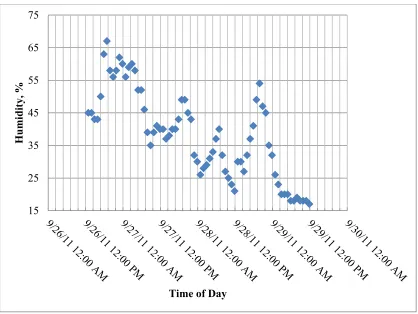 Figure 15. Relative humidity 