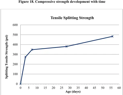 Figure 19. Tensile splitting strength development with time 