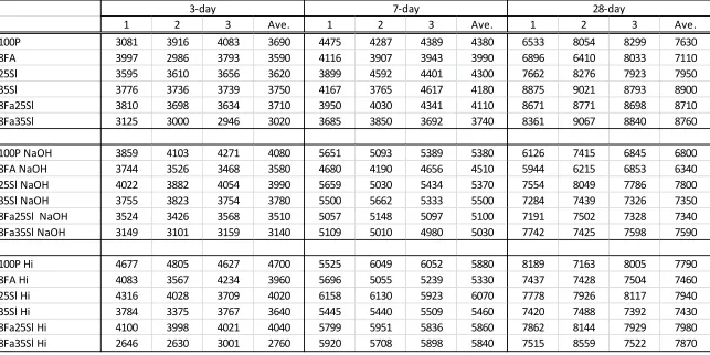 Table 1. Compressive cube strength data in psi 