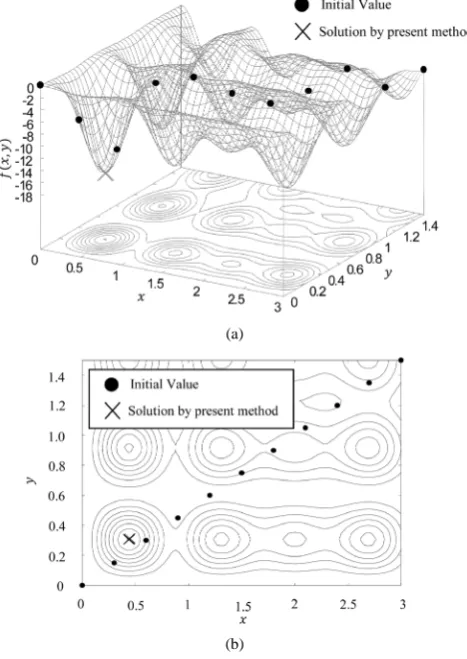 Figure 4. (a) Function space; (b) Contour lines of solution space.     