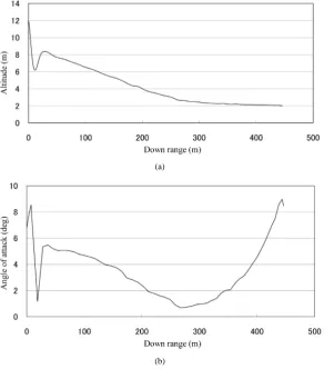 Figure 8. (a) Altitude vs. down range; (b) Angle of attack vs. down range.        