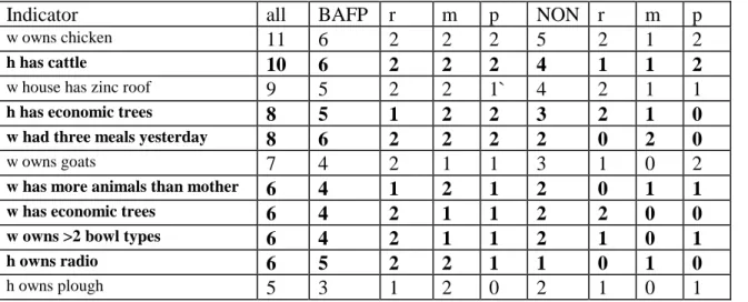 Table 6.7 Poverty indicators in Balungu; survey results 
