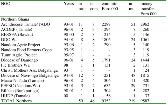 Table 3.3: Additional information about Cordaid’s partners in Ghana, 1993-2001 46 A. Northern Ghana 1993-2001  NGO  Years  nr  proj  nr  com  commitm