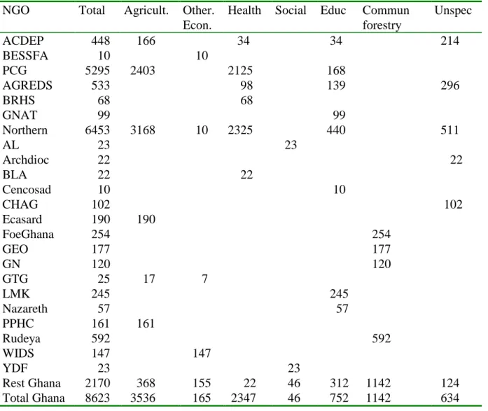 Table 3.4: Recent support to Ghanaian NGOs by ICCO, 1990-2001, in Euro x 1000 49 NGO  Total  Agricult