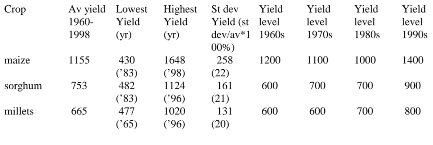 Table 1.1:  Ghana, ‘northern crops’, 1960-1998, yield levels (in kg/ha)  Crop  Av yield   1960-1998  Lowest Yield (yr)  Highest Yield (yr)  St dev  Yield (st dev/av*1 00%)  Yield level  1960s  Yield level  1970s  Yield level  1980s  Yield level  1990s  mai