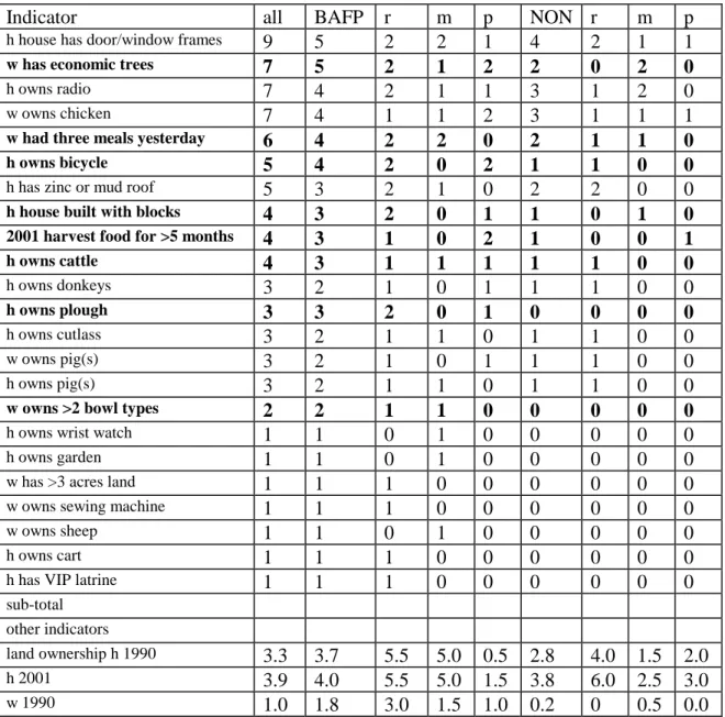 Table 6.1 Poverty indicators; Anafobisi survey 