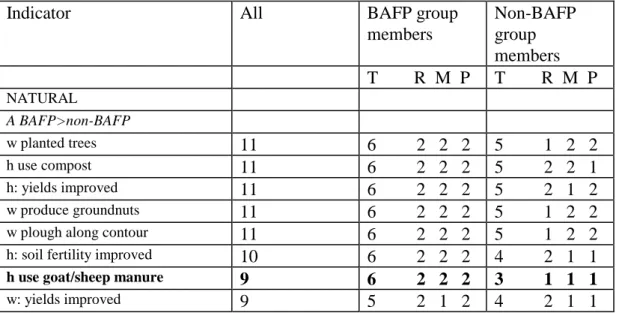 Table 6.3 Changes in capitals and capabilities, BAFP and non-BAFP households compared; Anafobisi 