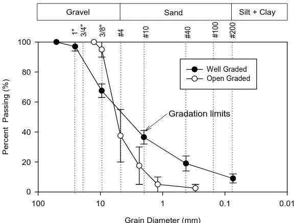 Figure 4. Recommended gradations for well-graded and open-graded granular backfill materials (data from Adams et al