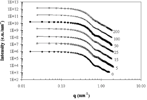 Fig. 1. Experimental scattering curves (symbols) for reverse micelles solu-tions prepared from 100 mM AOT solutions atble 1lysozyme concentrations (in µM) indicated next to the curves