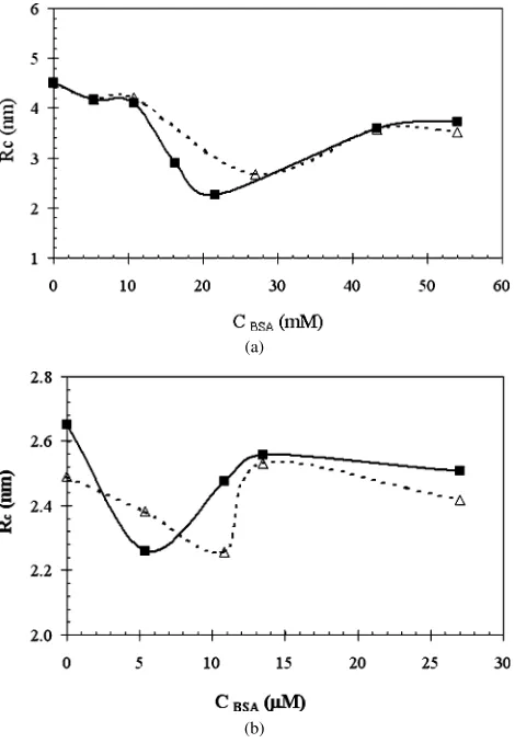 Fig. 2. Average water core radius vs lysozyme concentration at pH 7 (solid line)and pH 12 (dashed line)