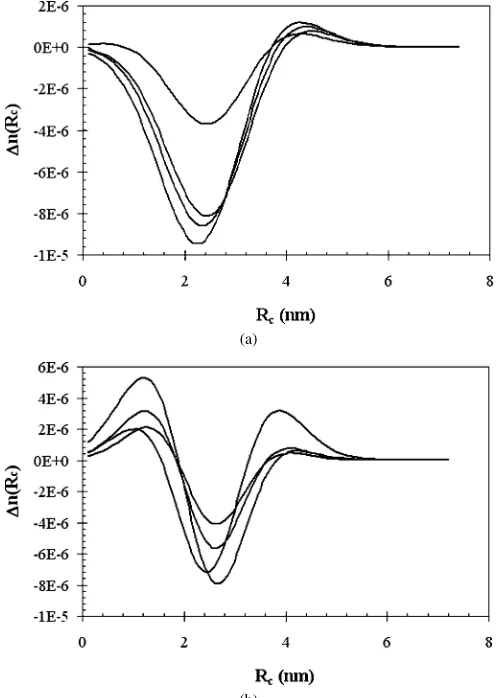 Fig. 4. Size distributions for reverse micelle solutions prepared from 100 mMAOT solutions at W0 = 40, pH 7, and different lysozyme concentrations (inµM) indicated next to the curves.