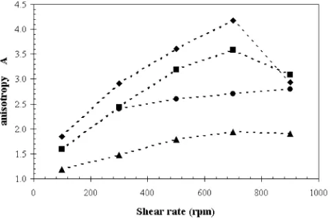 Fig. 11. Dependence of anisotropy parameter, for 100 mM AOT in isooctanesolution at W0 = 90 on shear rate and lysozyme concentration in aqueous solu-tion of 1 ("), 3 (2), 5 (E), and 10 g/l (Q)