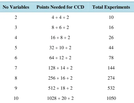 Table 1. Number of experiments needed for a CCD for each number of variables.                                      