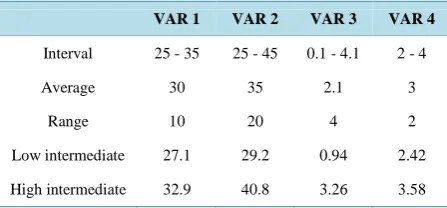 Table 2. Experiments needed for CCD and DCM for each number of variables.                                      