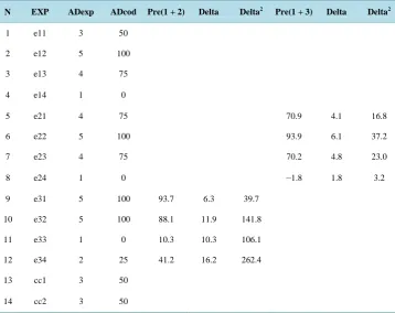 Table 8. Comparison of goodness of predictions for blocking resistance. The SDEP values are 12.4 for (sm1 + sm2) and 5.9 for (sm1 + sm3)