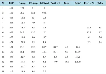 Table 10. Comparison of goodness of predictions for the inverse of contact angles. The SDEP values are 8.9 for (sm1 + sm2) and 8.2 for (sm1 + sm3)