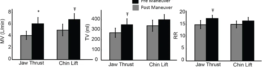 Figure 3. Summary of the Effectiveness of Airway Maneuvers: Minute ventilation (MV), tidal volume (TV) and respiratory rate (RR) pre (gray) and post (black) jaw thrusts and chin lifts in patients undergoing upper endoscopy