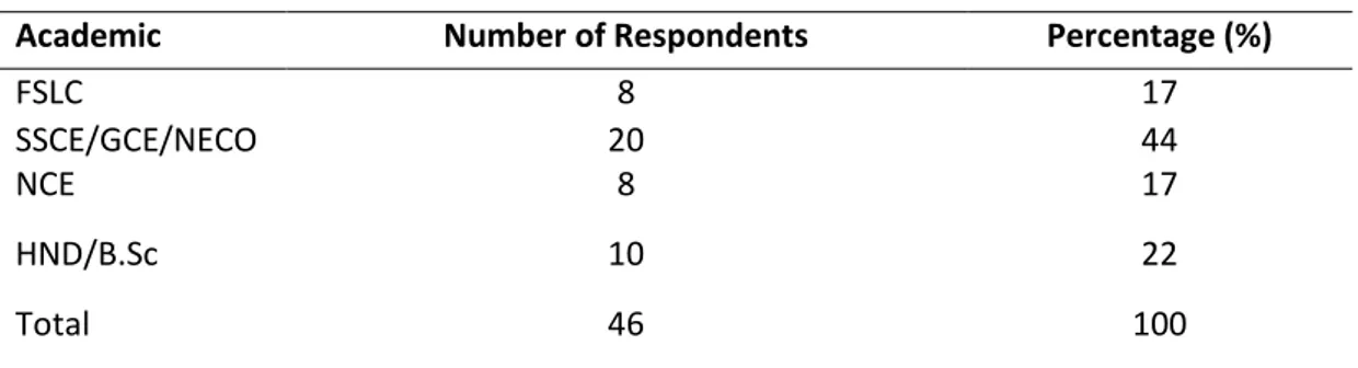 Table 4.5: Classification of respondents based on academic 