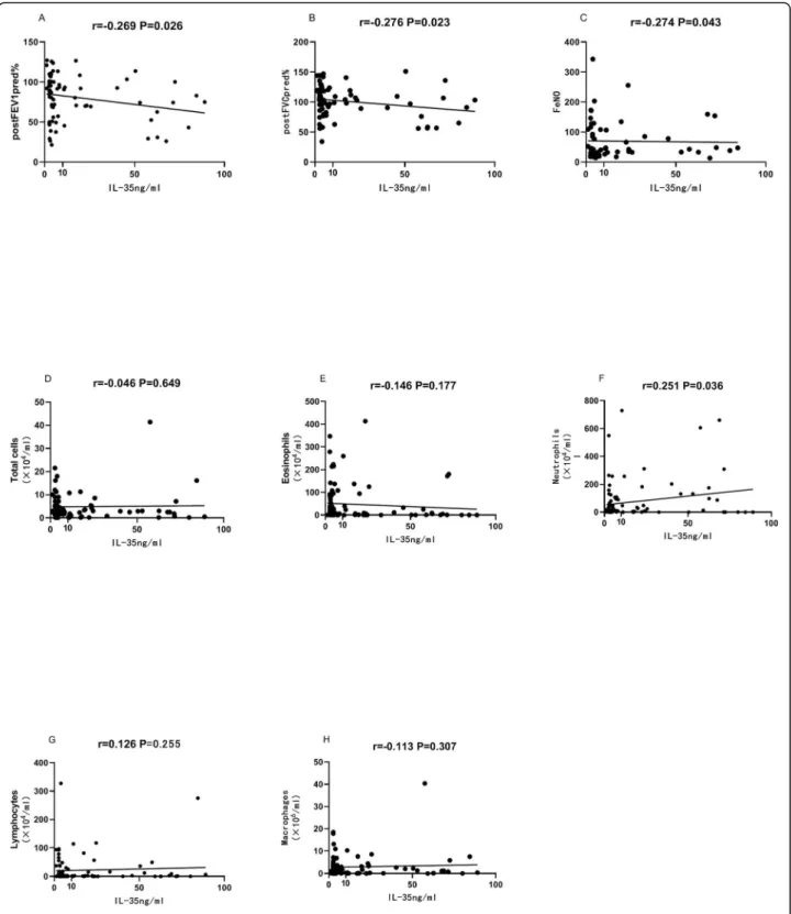 Fig. 2 Correlations between sputum IL-35 and clinical characteristics