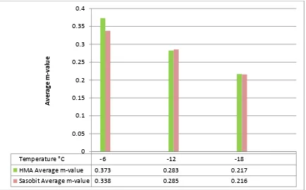 Figure 5.17. Comparison of average stiffness values for Revix and control binders 