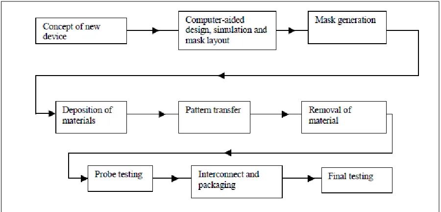 Figure 2. Process flow sequence for MEMS device fabrication (Tanner 2001, Mensah 2003) 