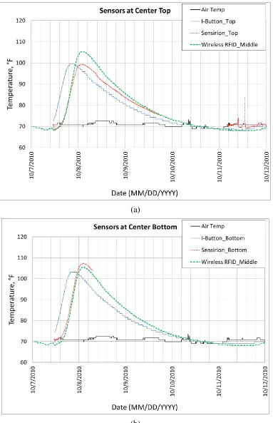Figure 35. Temperature measurements from MEMS sensors at slab center during test phase 1: (a) top, (b) bottom 