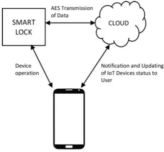 Fig - 1: Overview of secured smart banking  