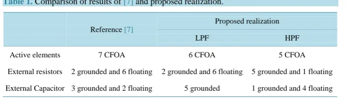 Table 1. Comparison of results of [7] and proposed realization.                               